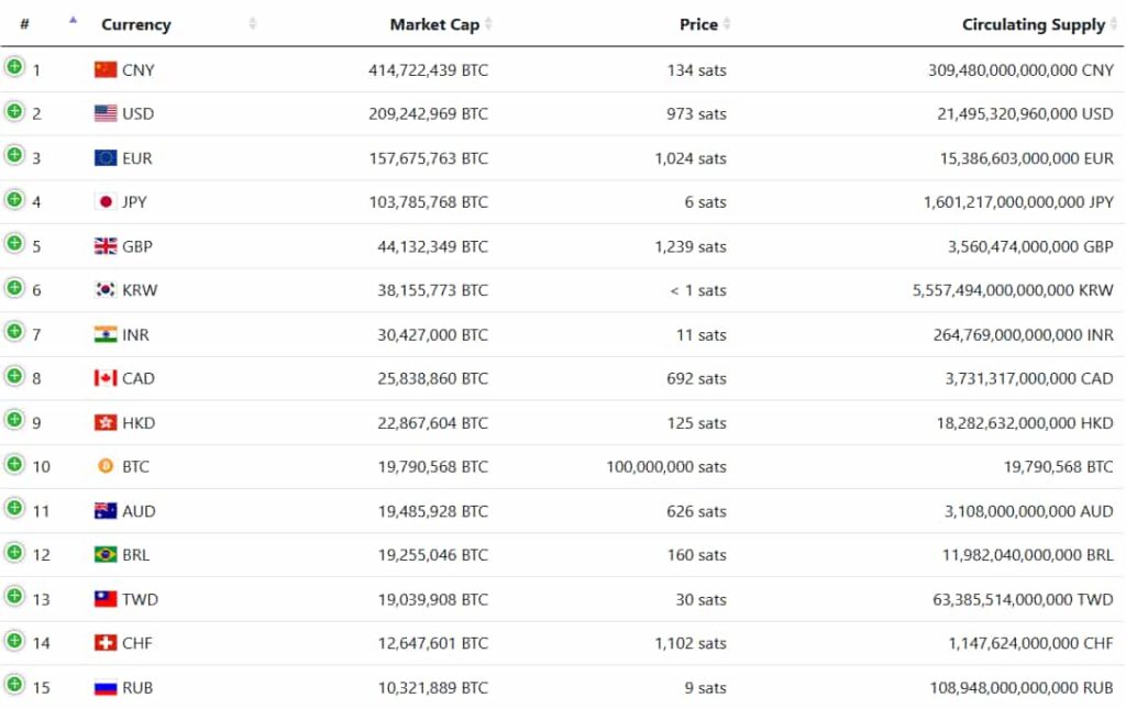 Bitcoin 10 legnagyobb valuta