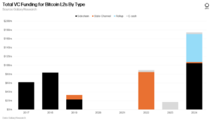 kokcázati tőke áramlása a bitcoin 2. rétegű megoldásaiba